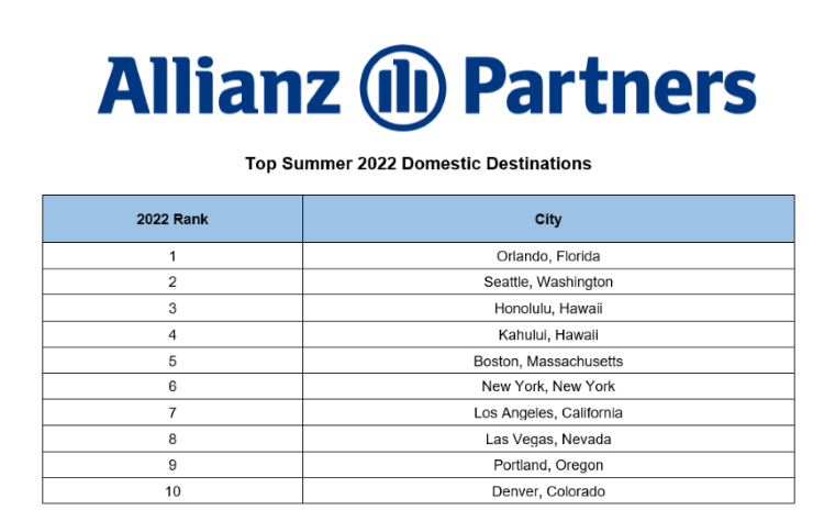 Chart by Allianz Partners for Top Domestic Summer 2022 Vacation Destinations