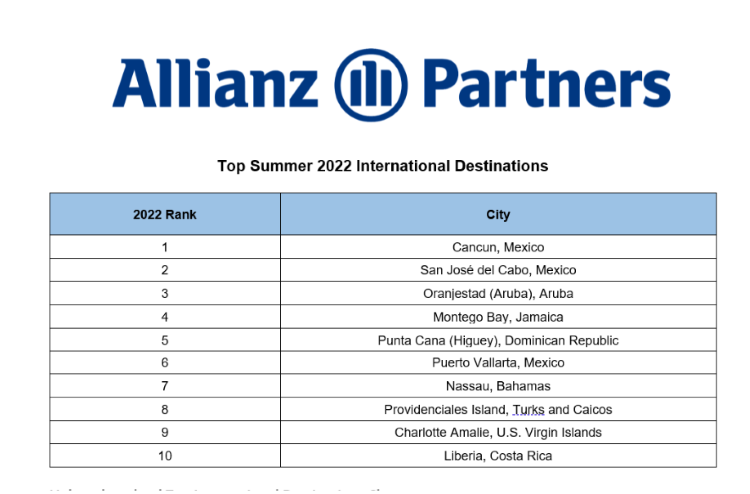 International List of Top 10 Summer Vacation Destinations 2022, by Allianz Partners.