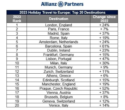 What are the top European travel destinations this holiday season? Check out the results of an Allianz Partners travel study. Photo by Allianz Partners.