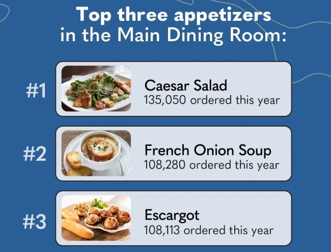 In hot cruise trends, Holland America Line reveals its three top appetizers in the Main Dining Room across its fleet in 2025. Photo by Holland America Line.